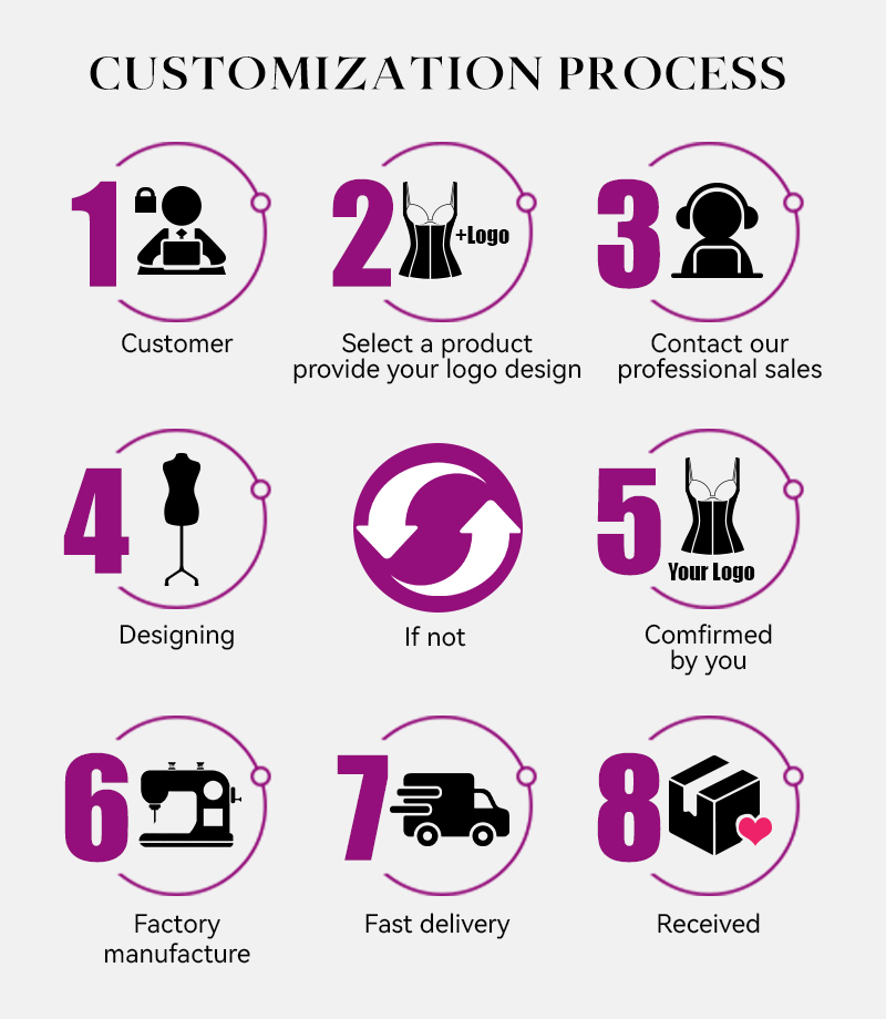 Customization Process Flow