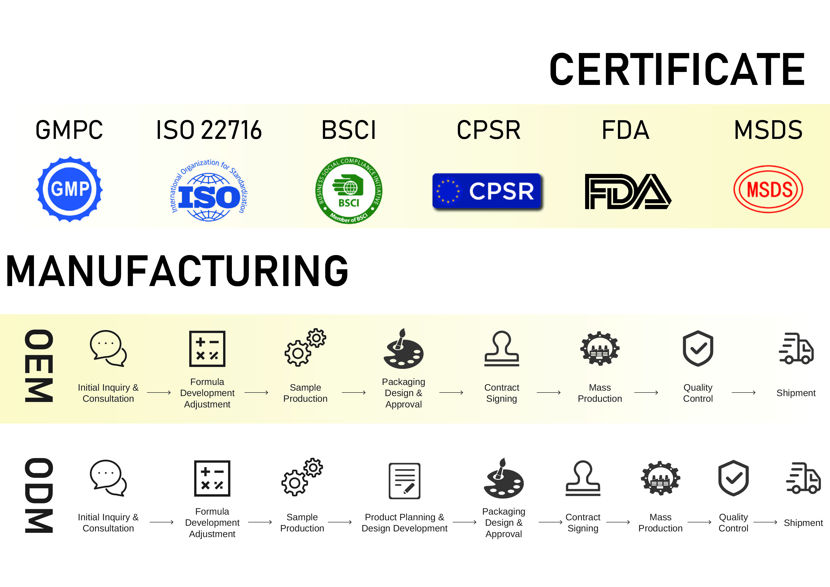 Production Process