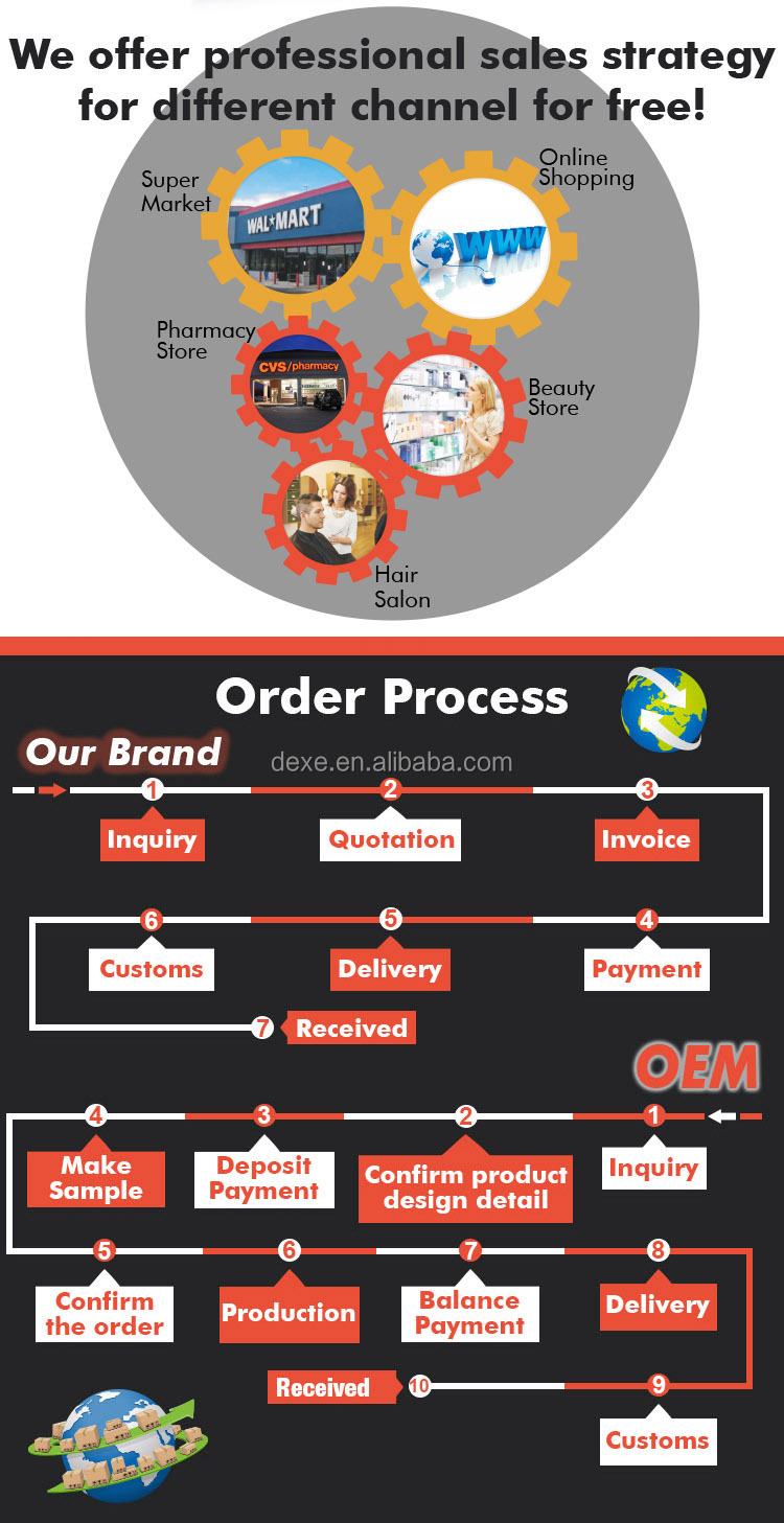 Sales Strategy and Order Process Flowchart