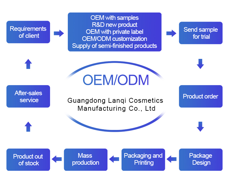 OEM ODM Customization