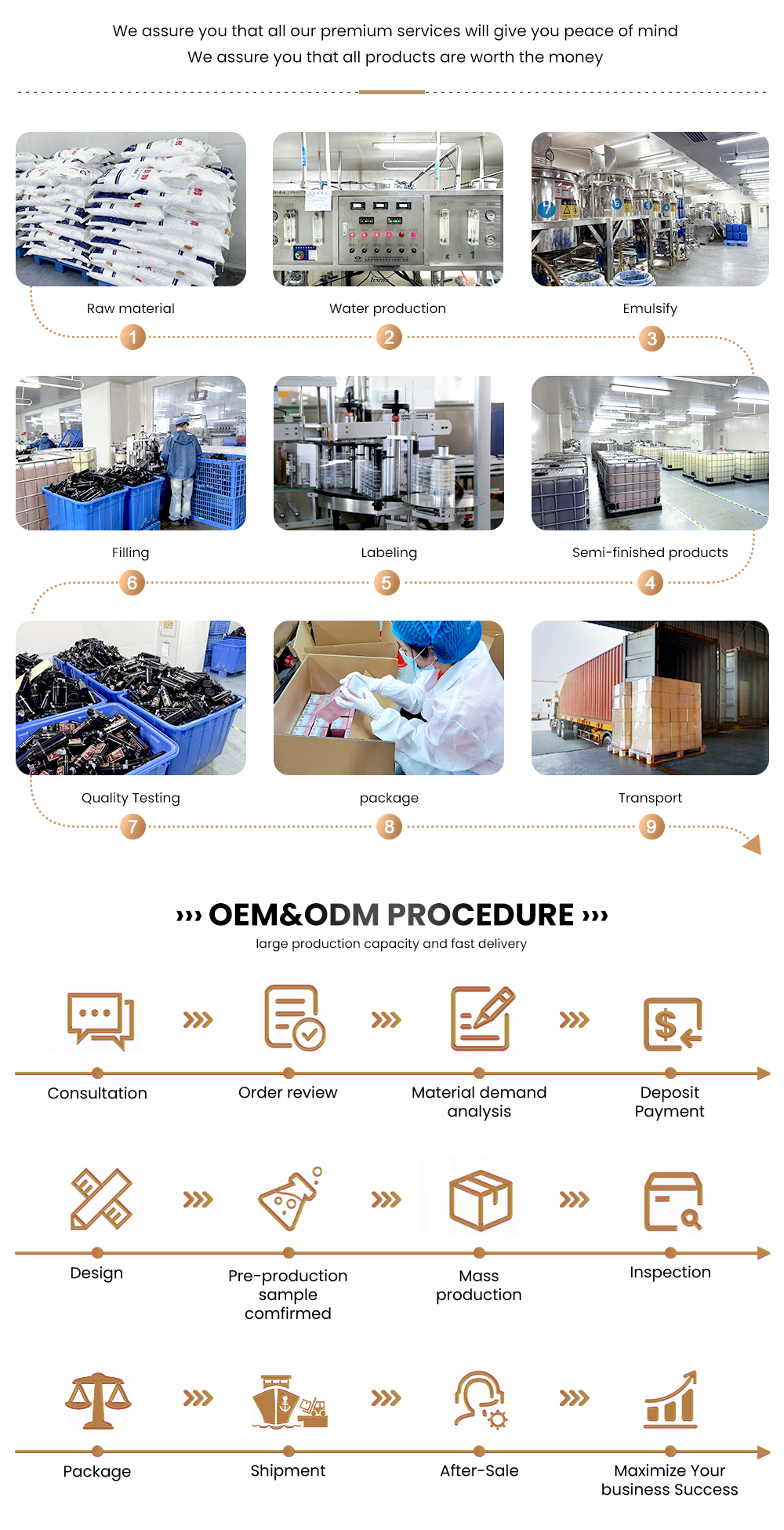 Production Process Flow