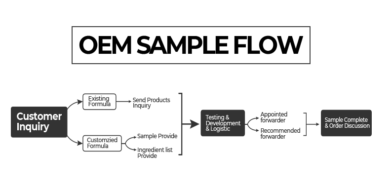 Private Label Packaging Process