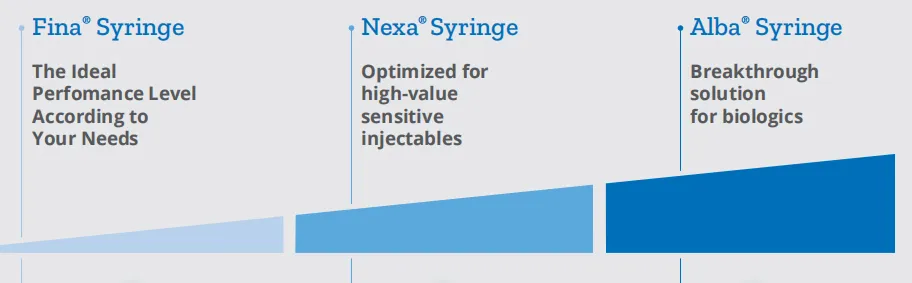 Syringe Technology
