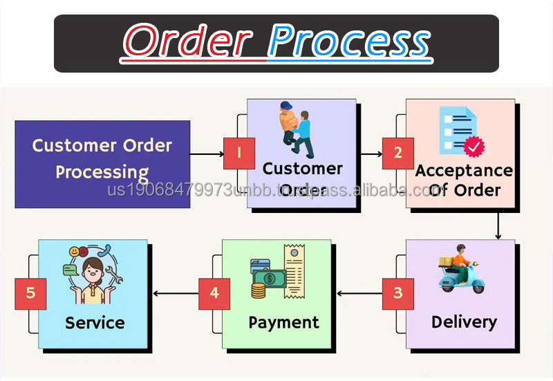 Order Process