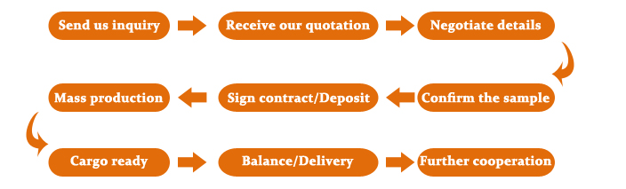 Ordering Process Flowchart Image