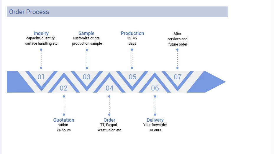 Order Process Diagram