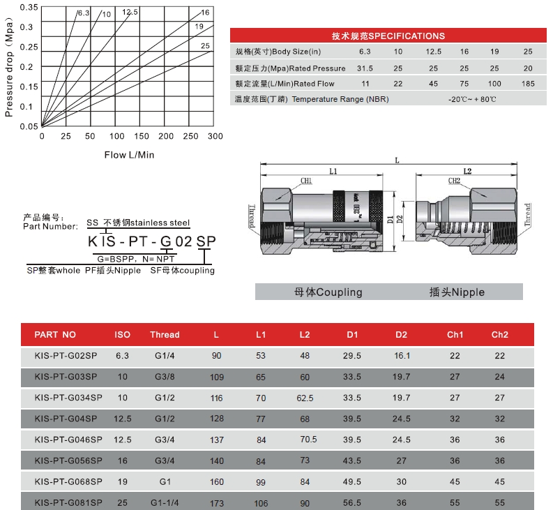 ISO 16028 Flat Face hydraulic quick coupling specifications