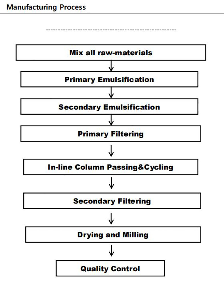 Ceramide Raw Material Profile