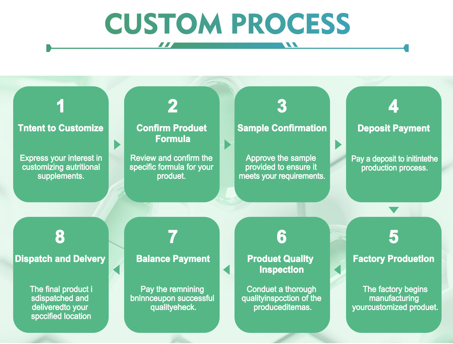 Customization Process Flow