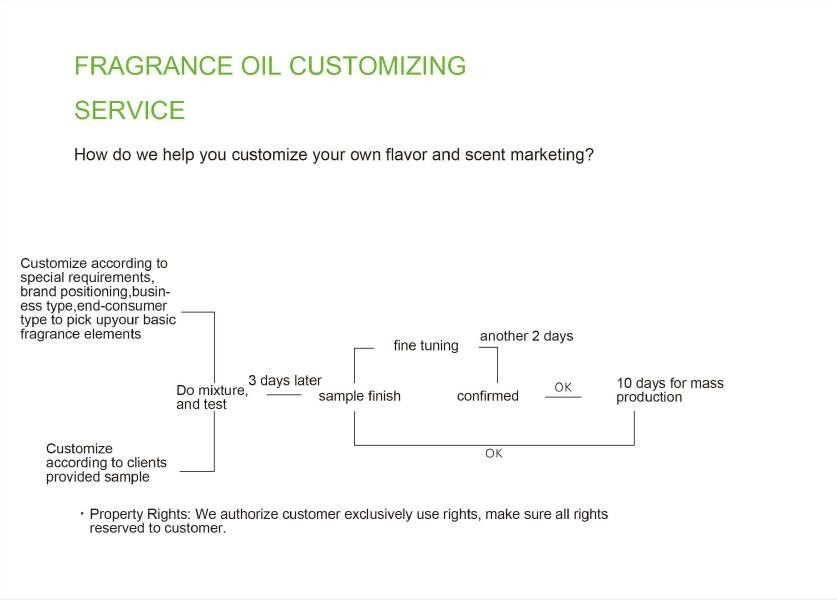 Custom Aroma Blends
