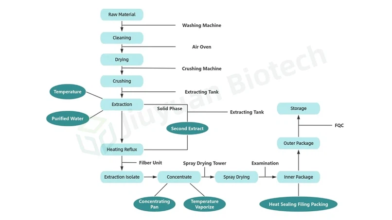 Manufacturing Flow Graphic