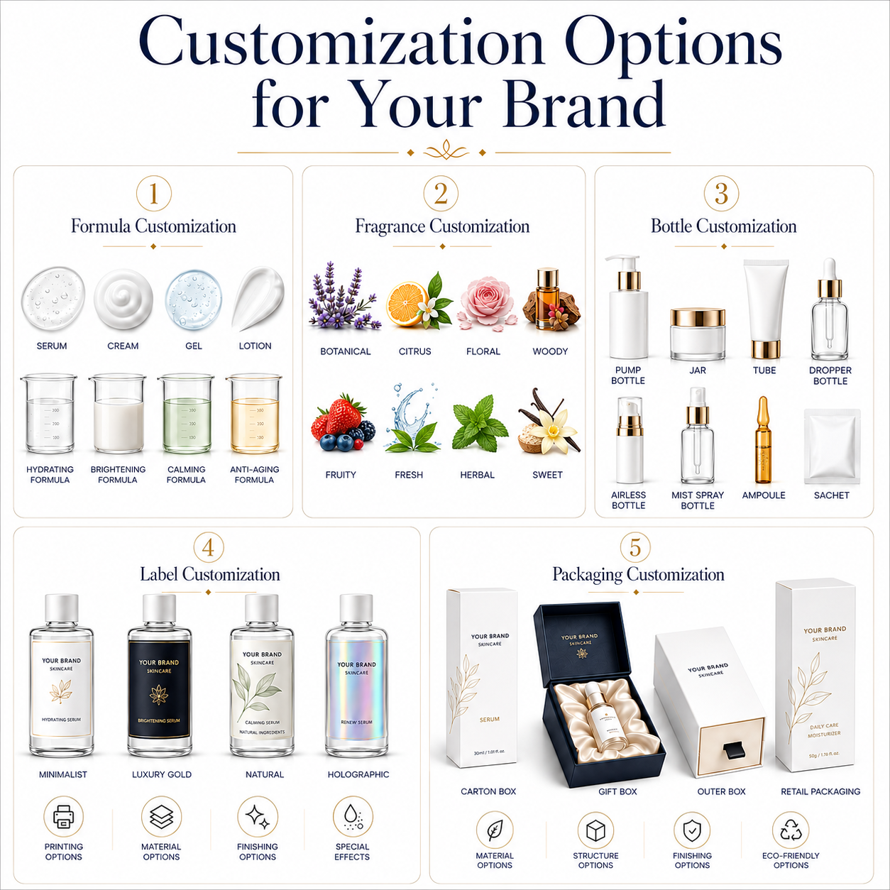 Five Levels of Customization
