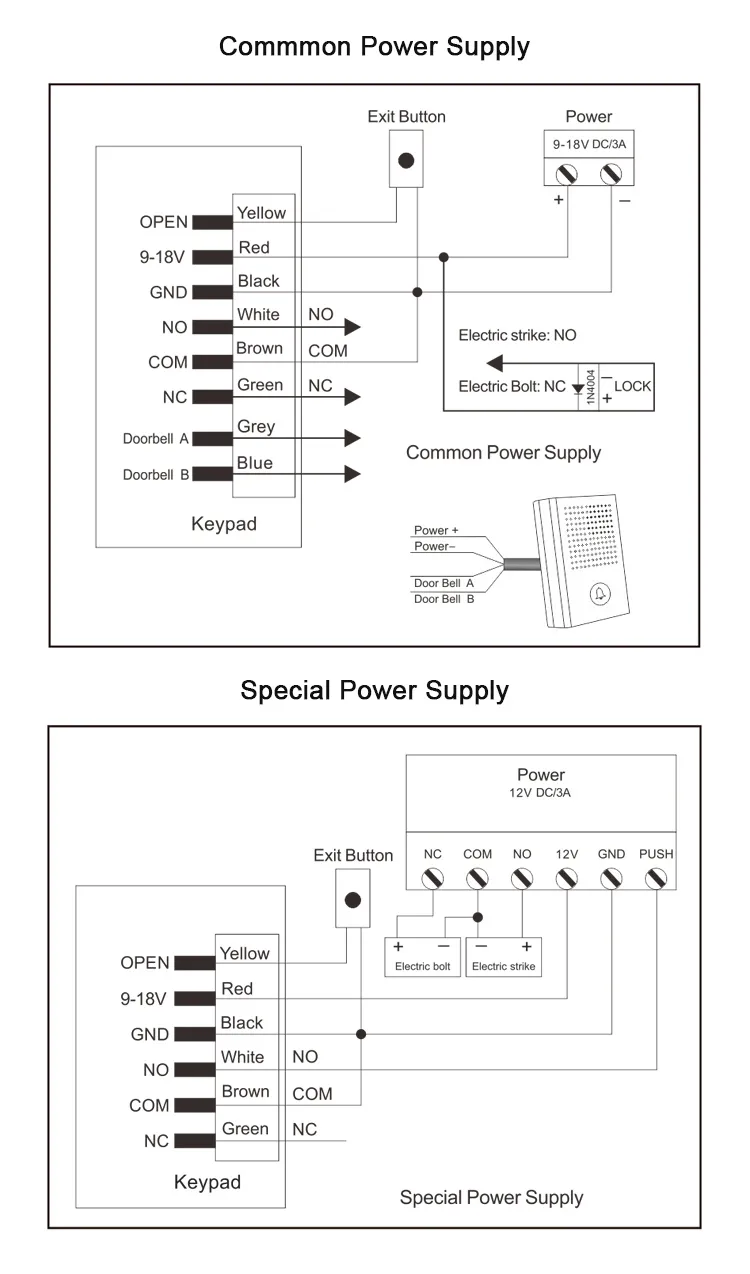 Access Control Keypad View