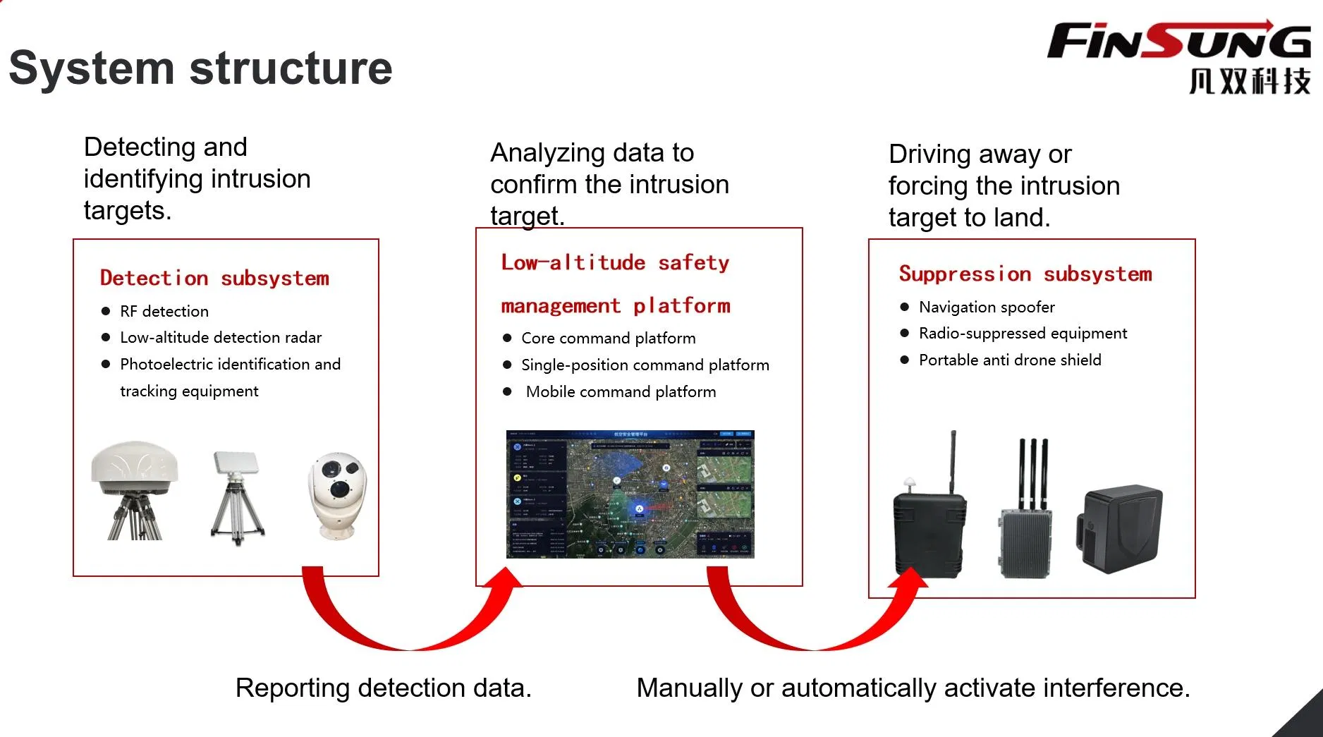 Drone Defense Anti Drone System Integrated with Radar Photoelectric Tracking System Drone Frequency Detector