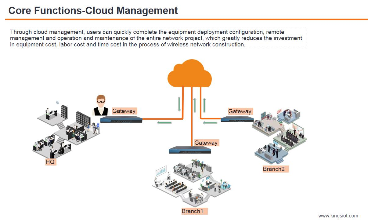 Office Wireless Ap Cloud Management System for Teams