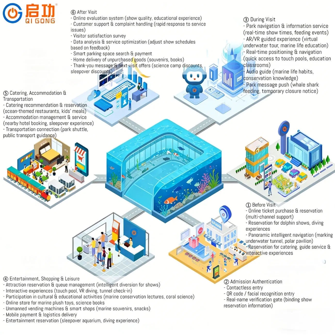 Aquarium Face Recognition Ticket Box Qr Code Access Tourism Ticketing Management System