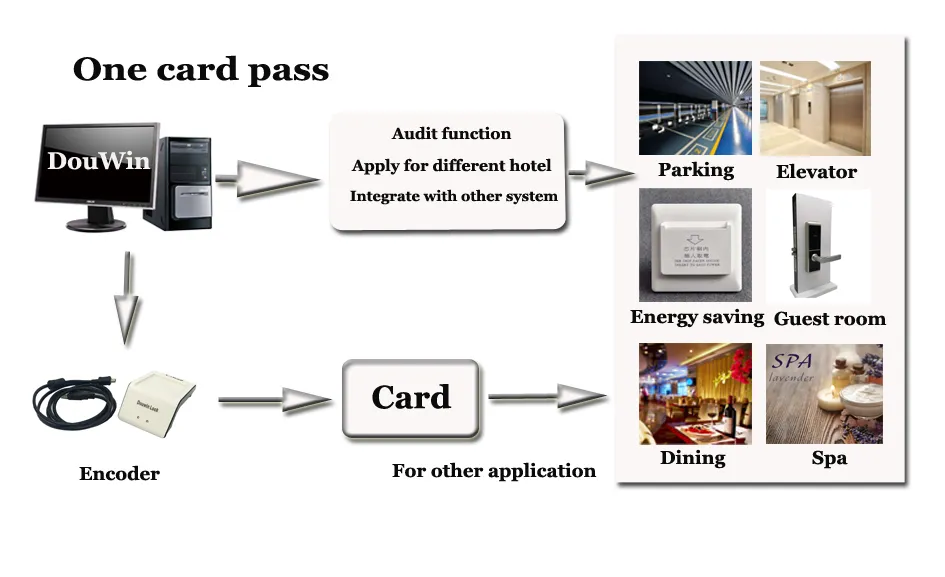 Hotel Access Control System