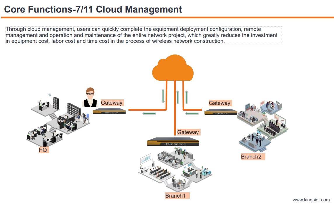 Office Wireless Ap Cloud Management System for Teams
