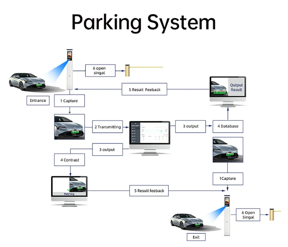 Parking System Detail 5