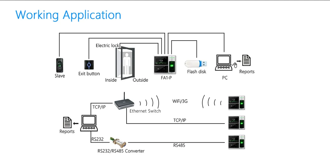 Communication Diagram