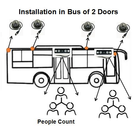Vehicle People Flow Counting Infrared Bus Passenger Counter System