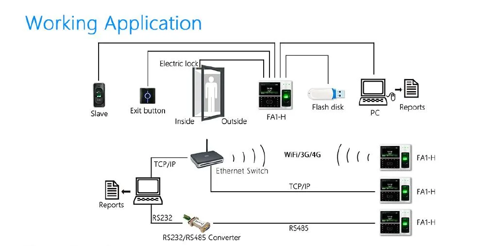 Communication Diagram