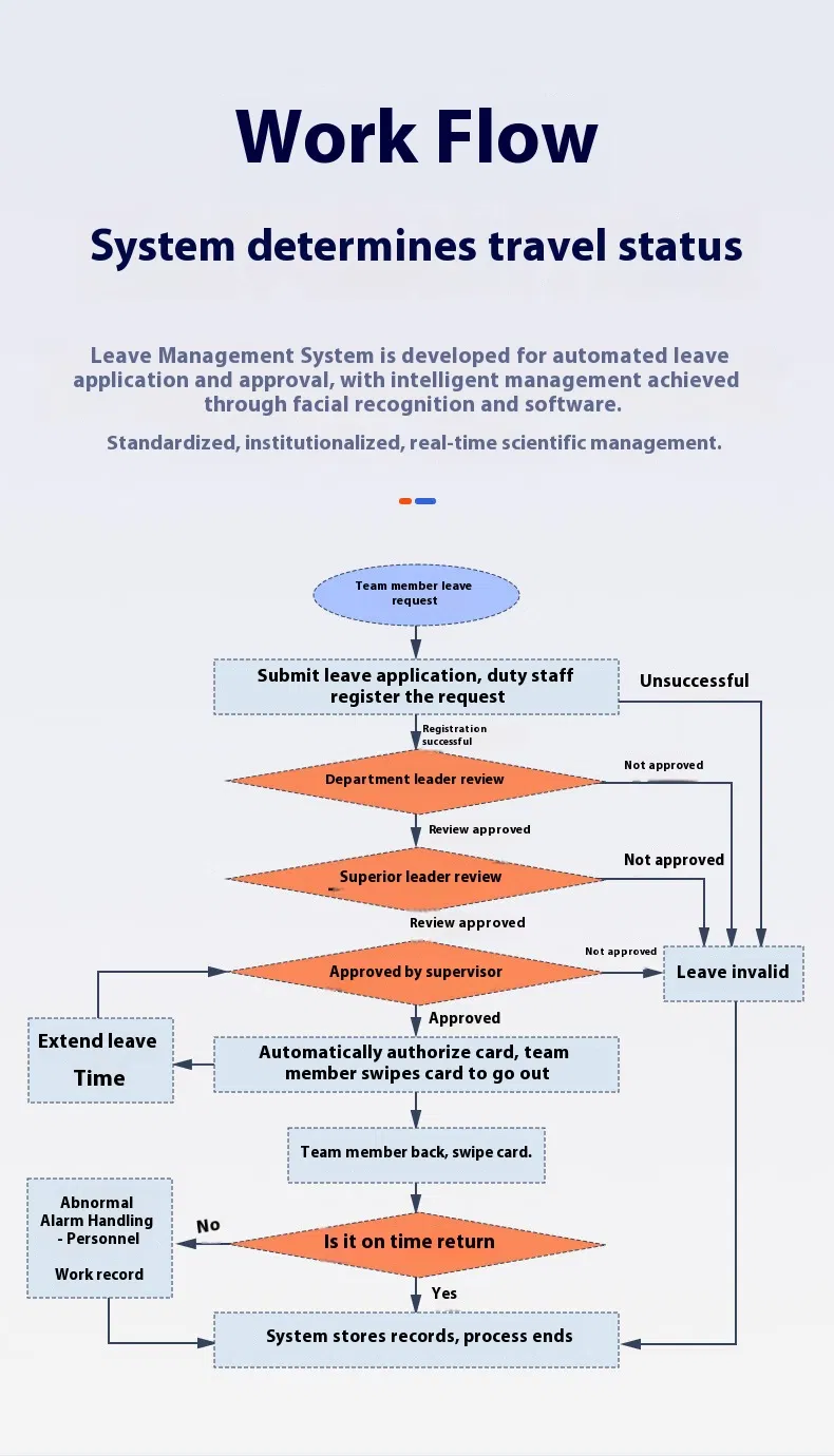Access Control Logic
