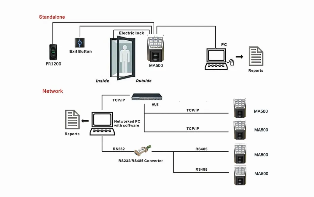 MA500 Connection Layout