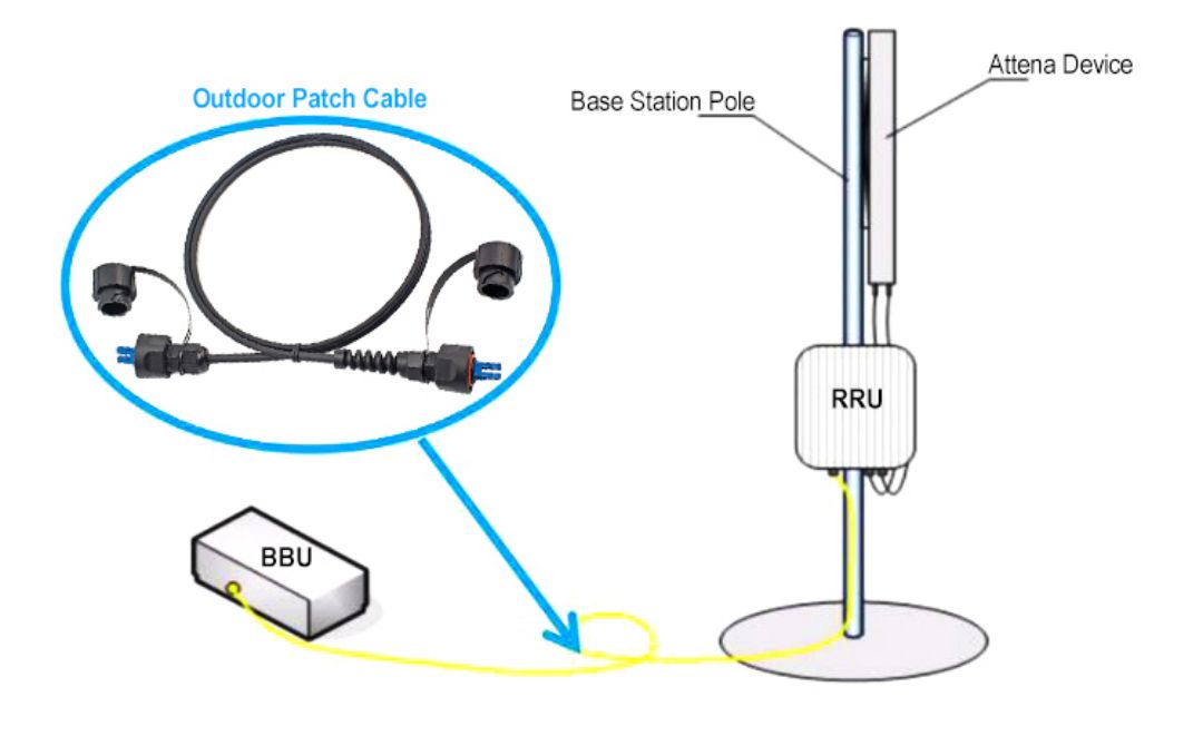 ODVA Fiber Connection
