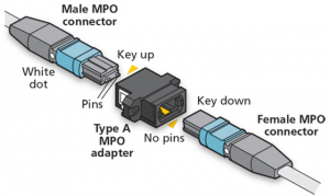 MPO fiber optic coupler usage diagram