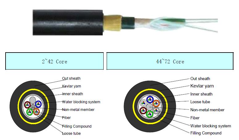 High-Quality Stranded Loose Tube Dielectric Outdoor ADSS Fiber Optic Cable Supplier, Factory