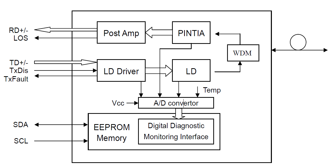 SFP28 Transceiver Module View 1