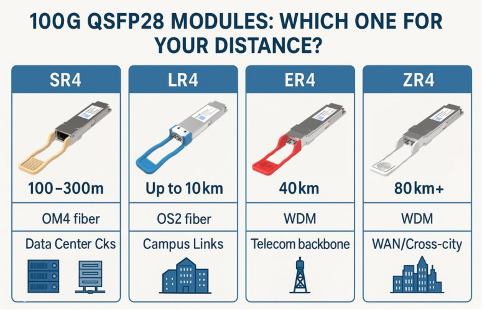 100GBASE-SR BiDi QSFP28 Application