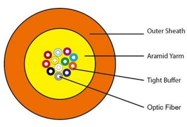 High-Quality Distribution Fanout Tight Buffer Indoor Fiber Optical Cable (GJFJV) Manufacturers, Supplier