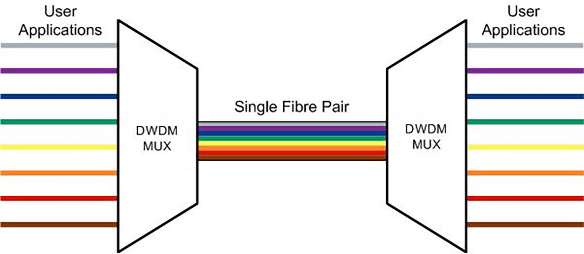 DWDM Equipment Front View