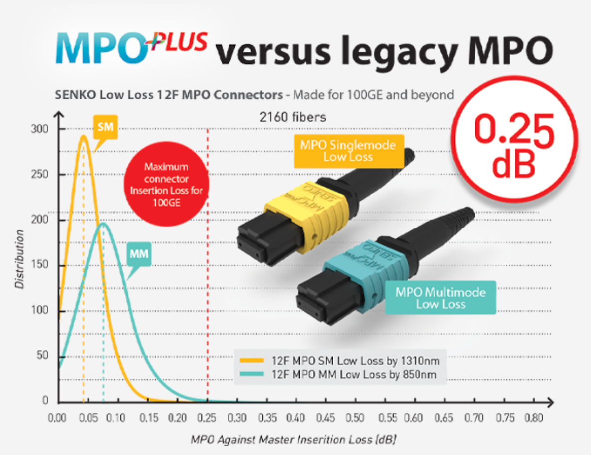 MPO-PLUS Premium MINI connector diagram