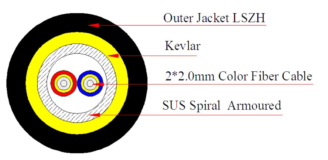 ODVA Fiber Cable Structure