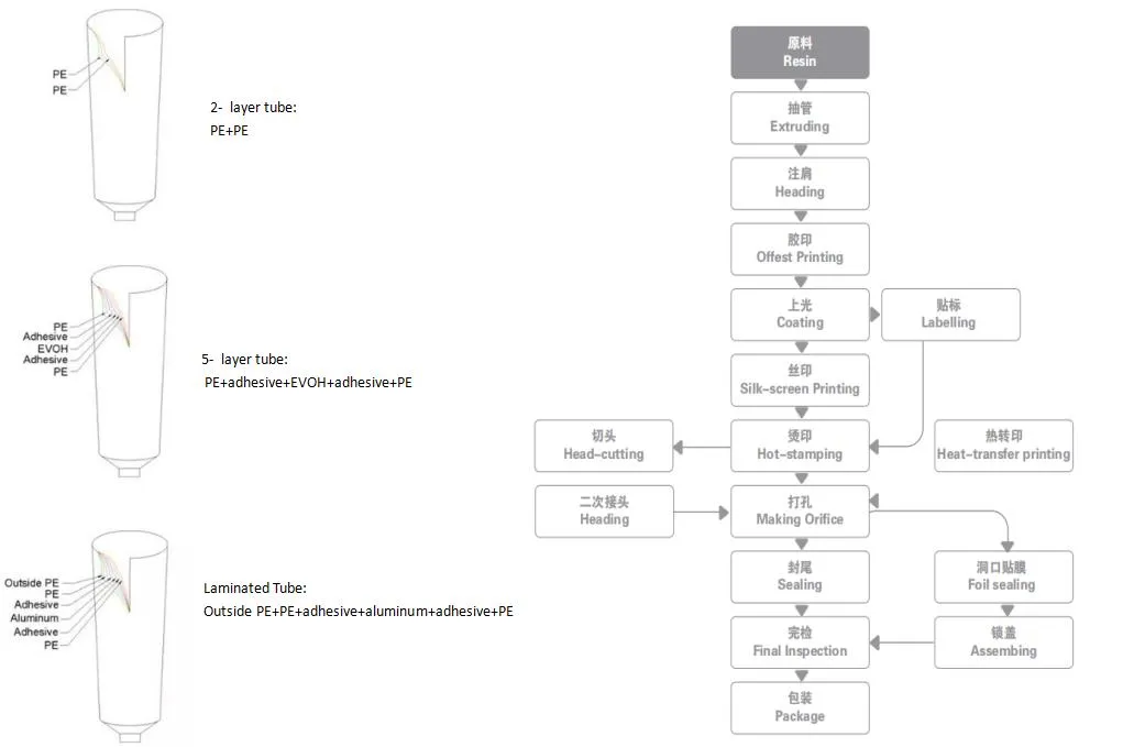 Production Process 1