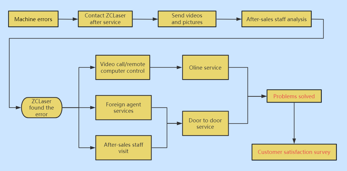 After-Sales Technical Support