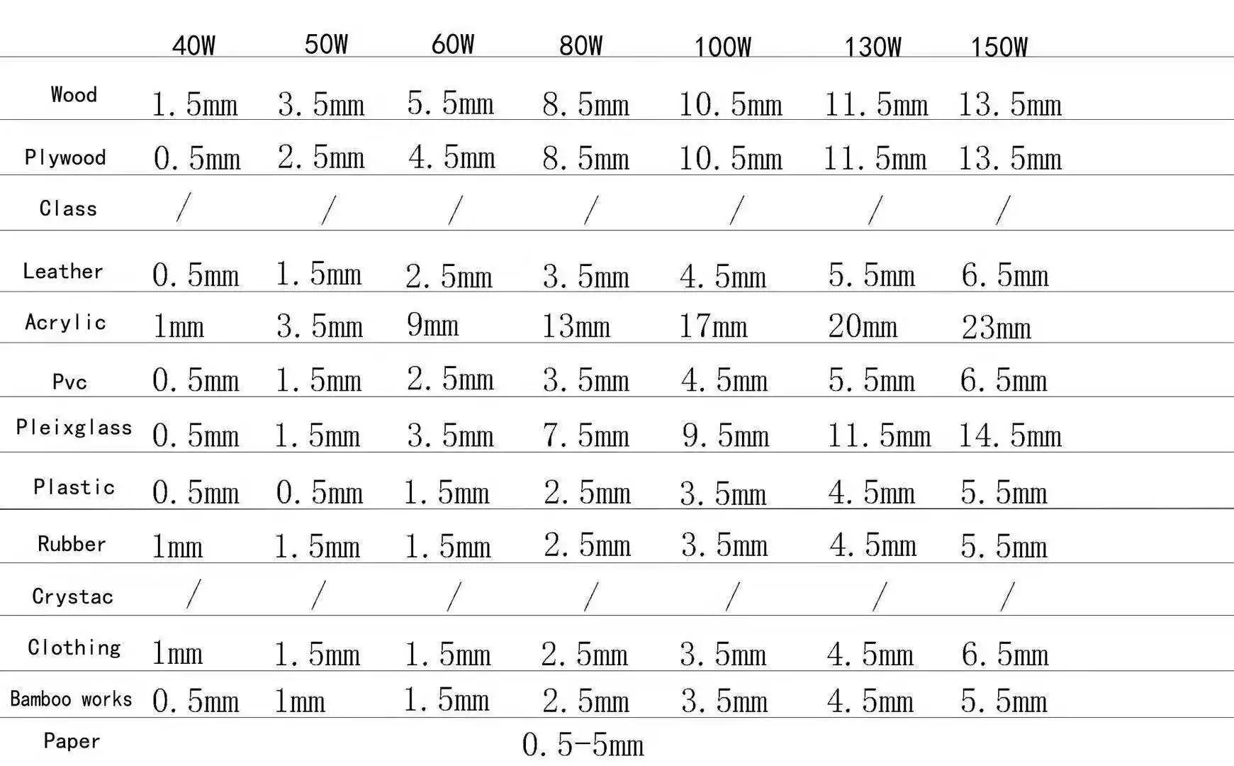 Size and Cutting Depth Table