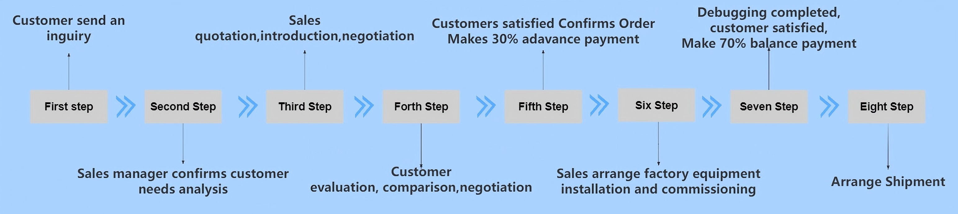 Pre-Sales Services
