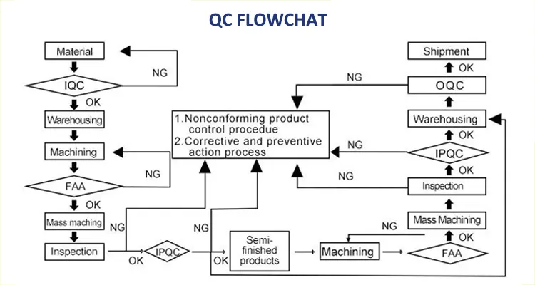 Quality Assurance Process