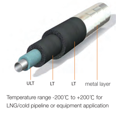 China Elastomeric cryogenic insulation for low temperature application Manufacturer, Suppliers