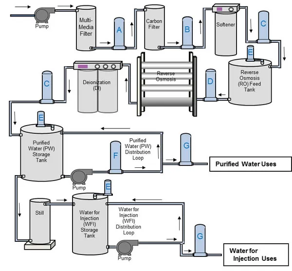 RO System Pretreatment