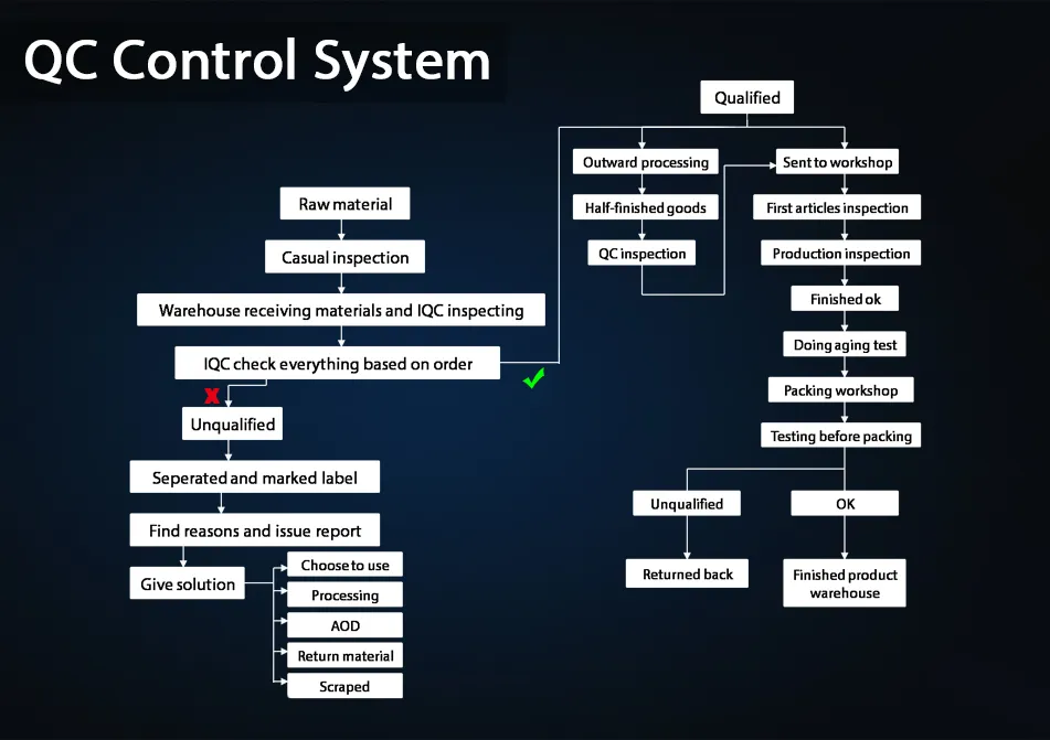 Packaging and Testing
