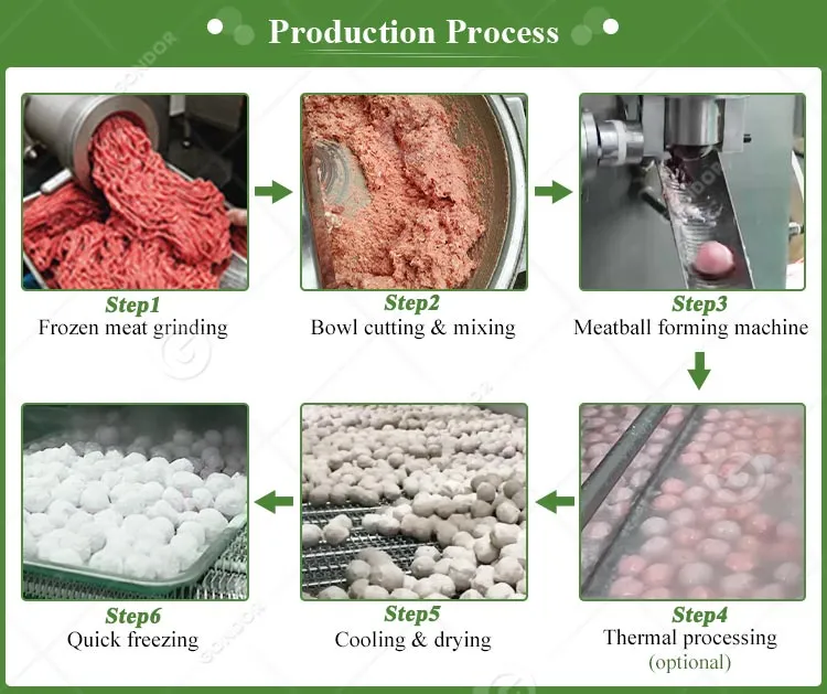 Meatball Machine Details