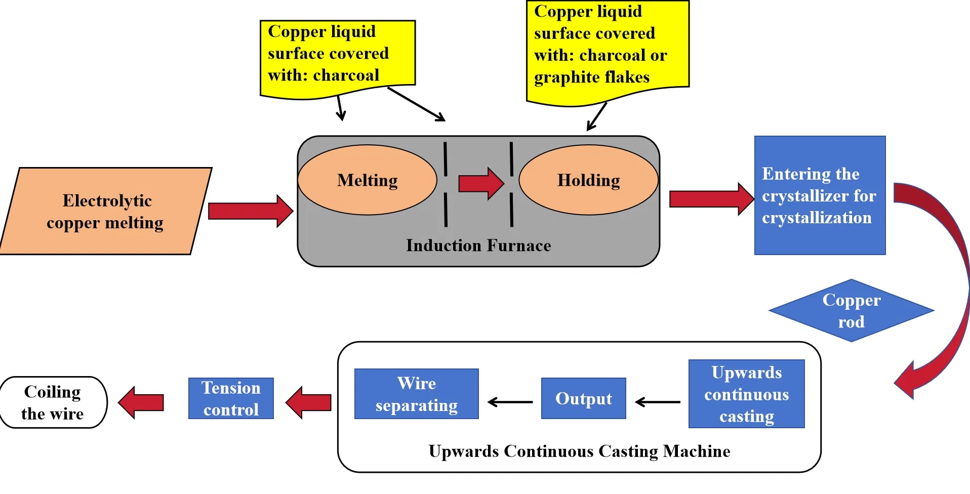 Upward Casting Working Flow