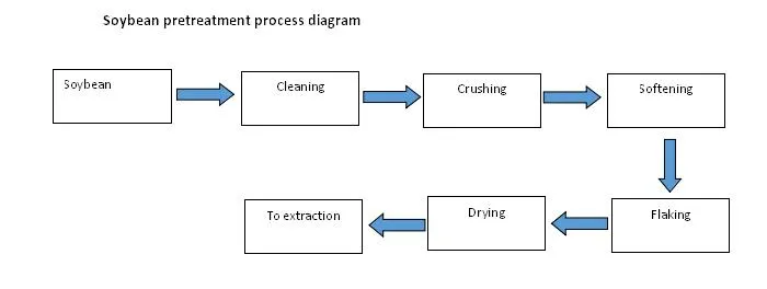 Pretreatment Process