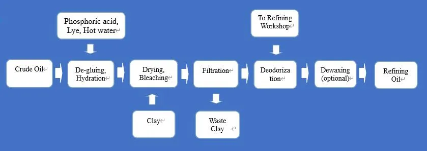 Oil Refining Process Flow