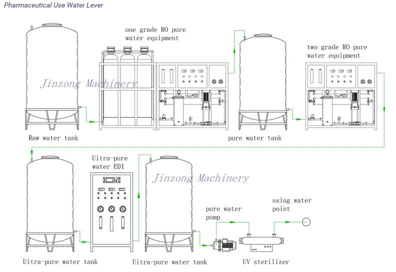 Water Source Categories